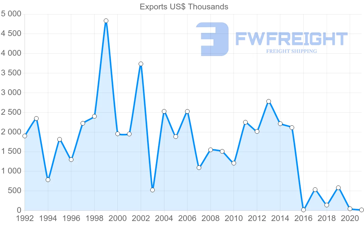 Shipping company from Lebanon to Ukraine