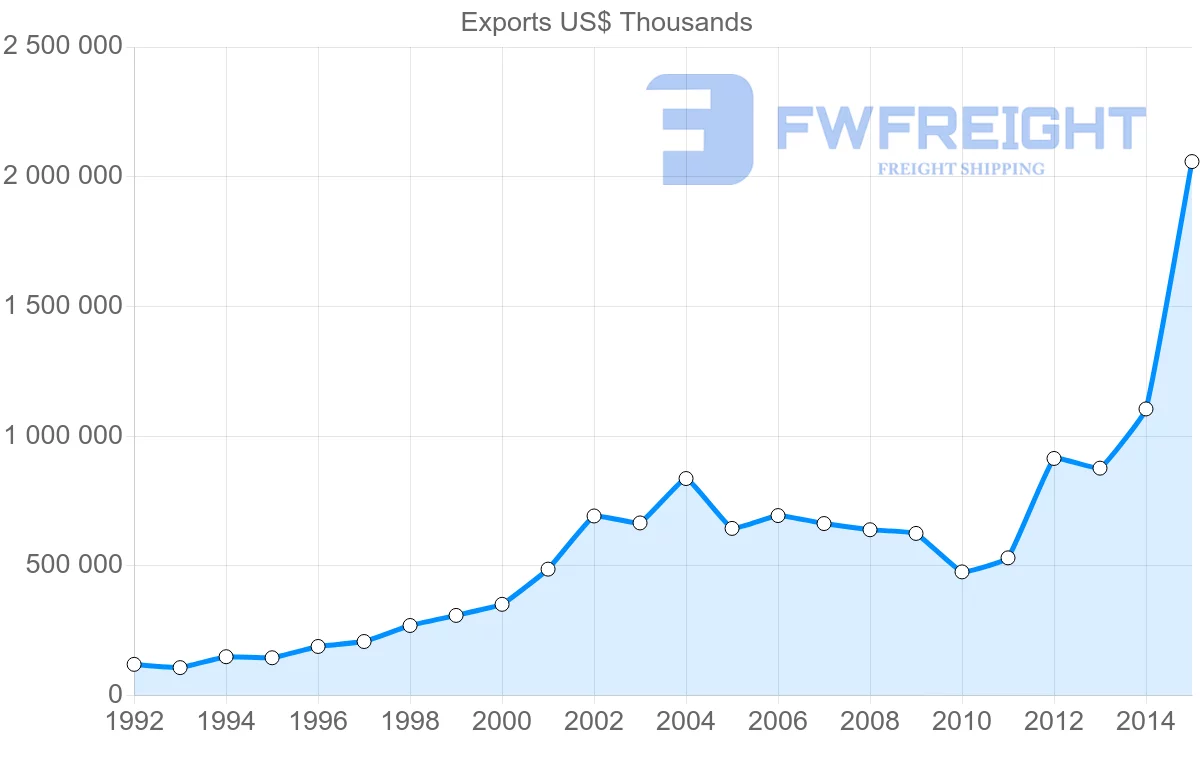 Shipping company from Lebanon to United Arab Emirates