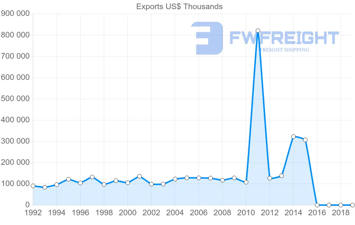 Shipping company from Lebanon to United States