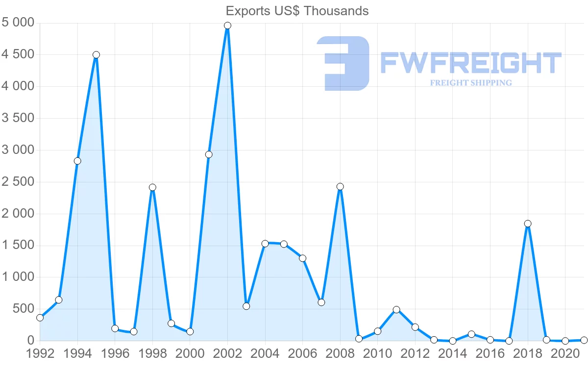 Shipping company from Lebanon to Uruguay
