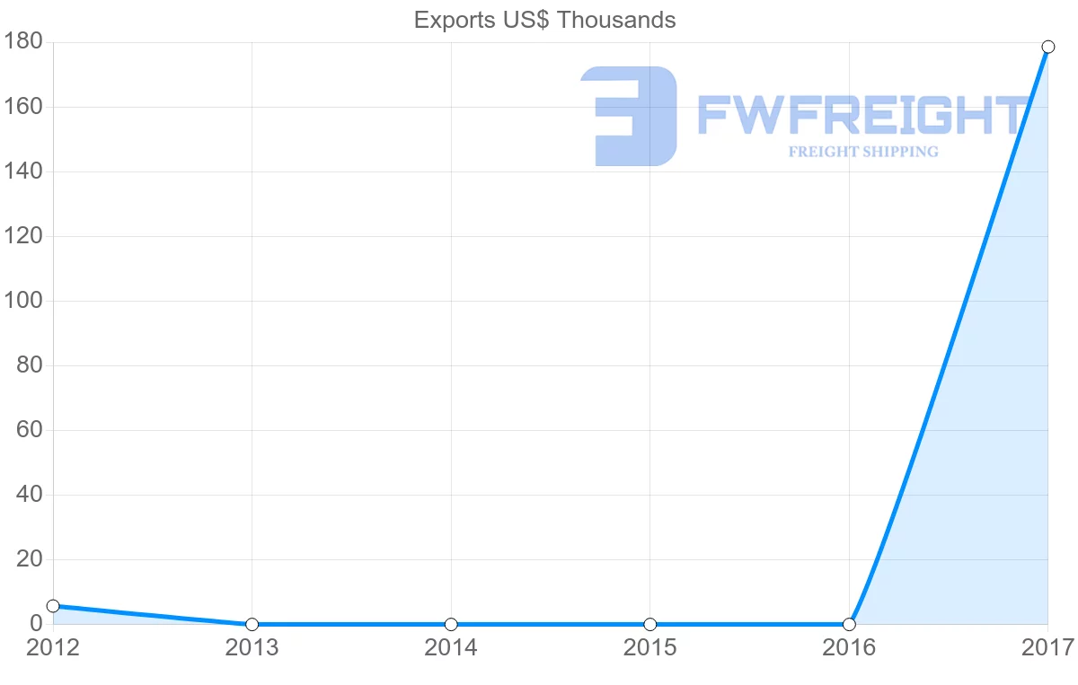 Shipping company from Lebanon to Vanuatu