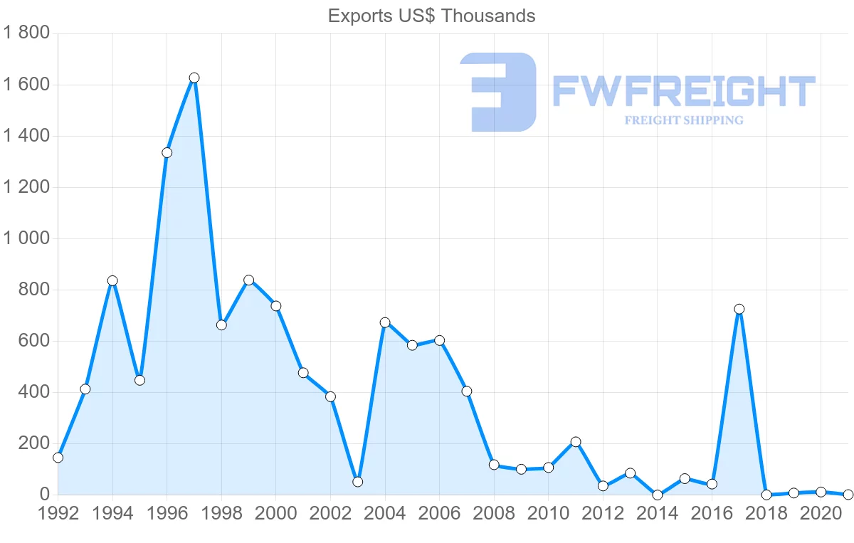 Shipping company from Lebanon to Vietnam