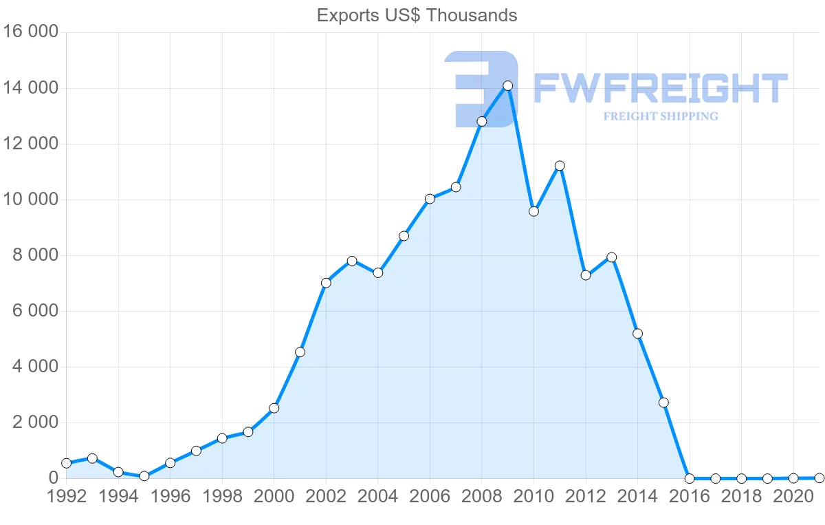 Shipping company from Lebanon to Zambia