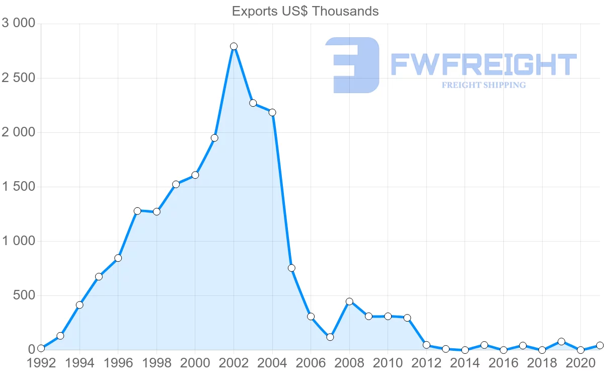 Shipping company from Lebanon to Zimbabwe
