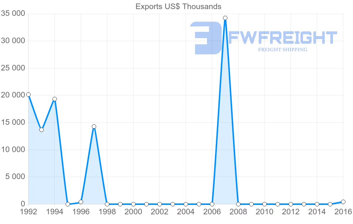 Shipping company from Libya to Algeria