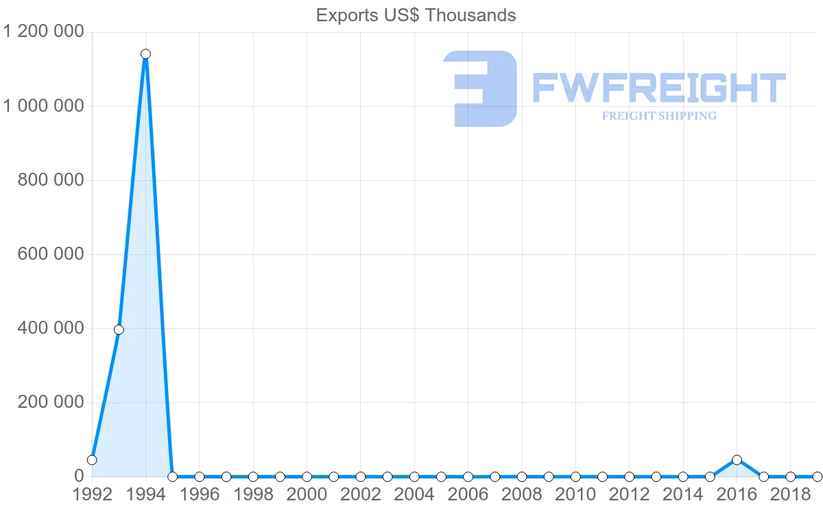 Shipping company from Libya to Australia