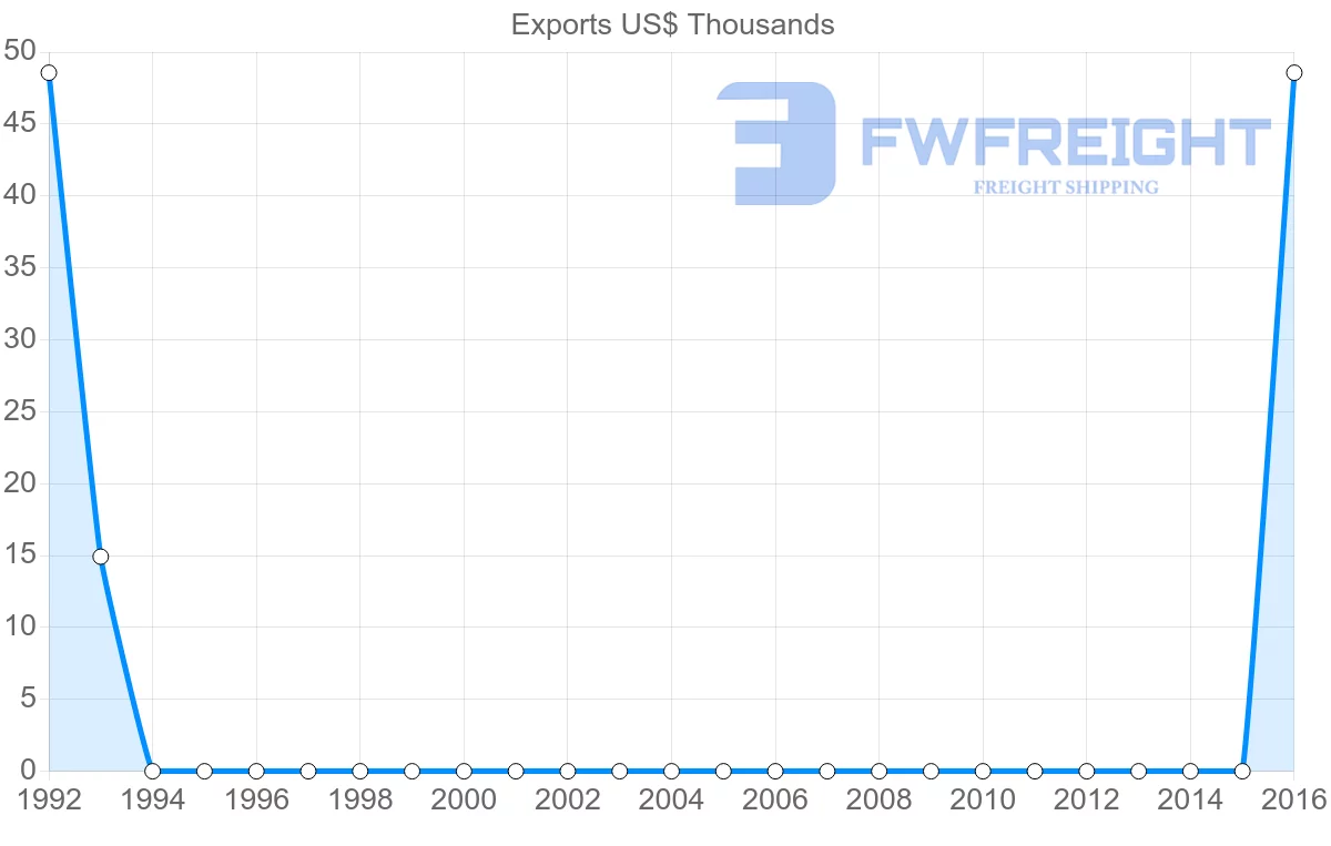 Shipping company from Libya to Cape Verde