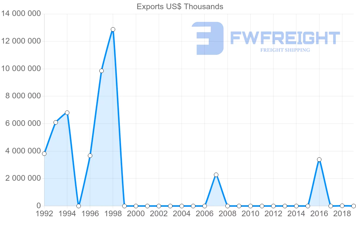 Shipping company from Libya to China