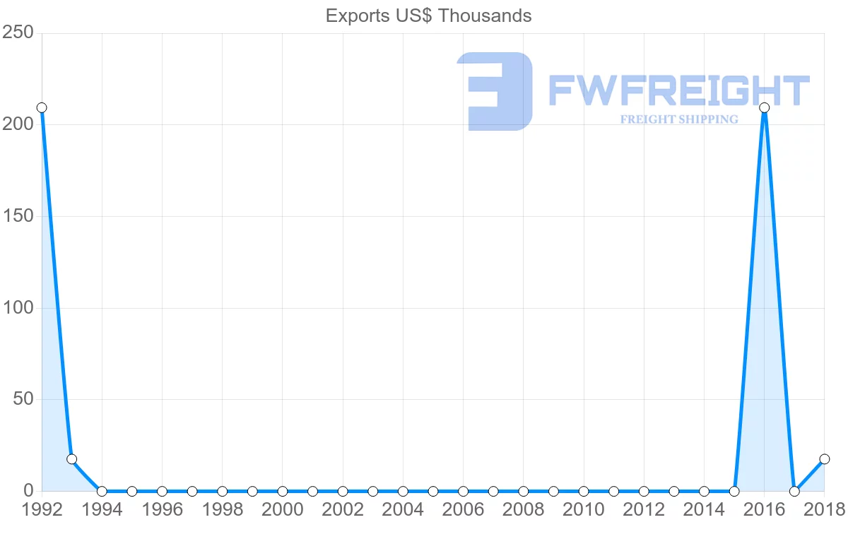 Shipping company from Libya to Czech Republic