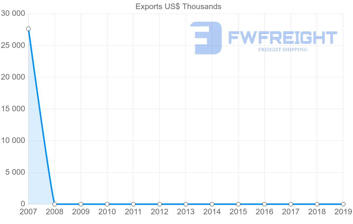 Shipping company from Libya to Iceland
