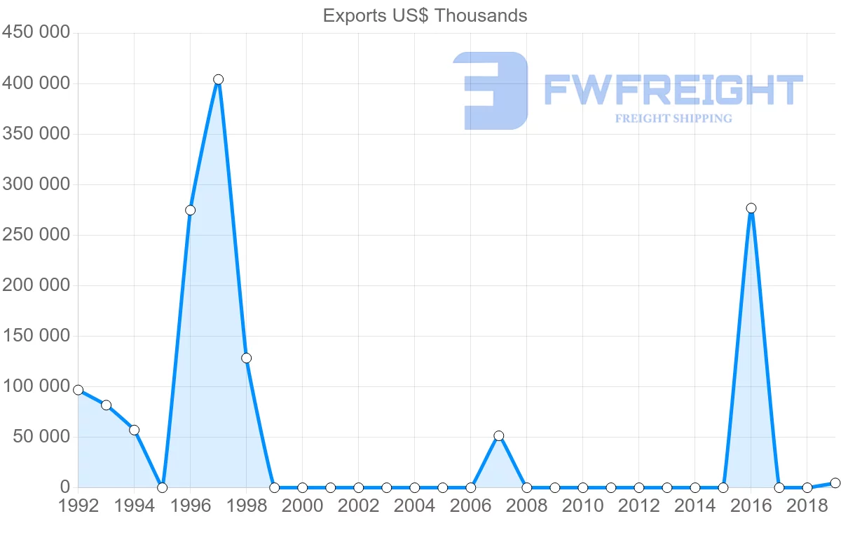 Shipping company from Libya to Lebanon