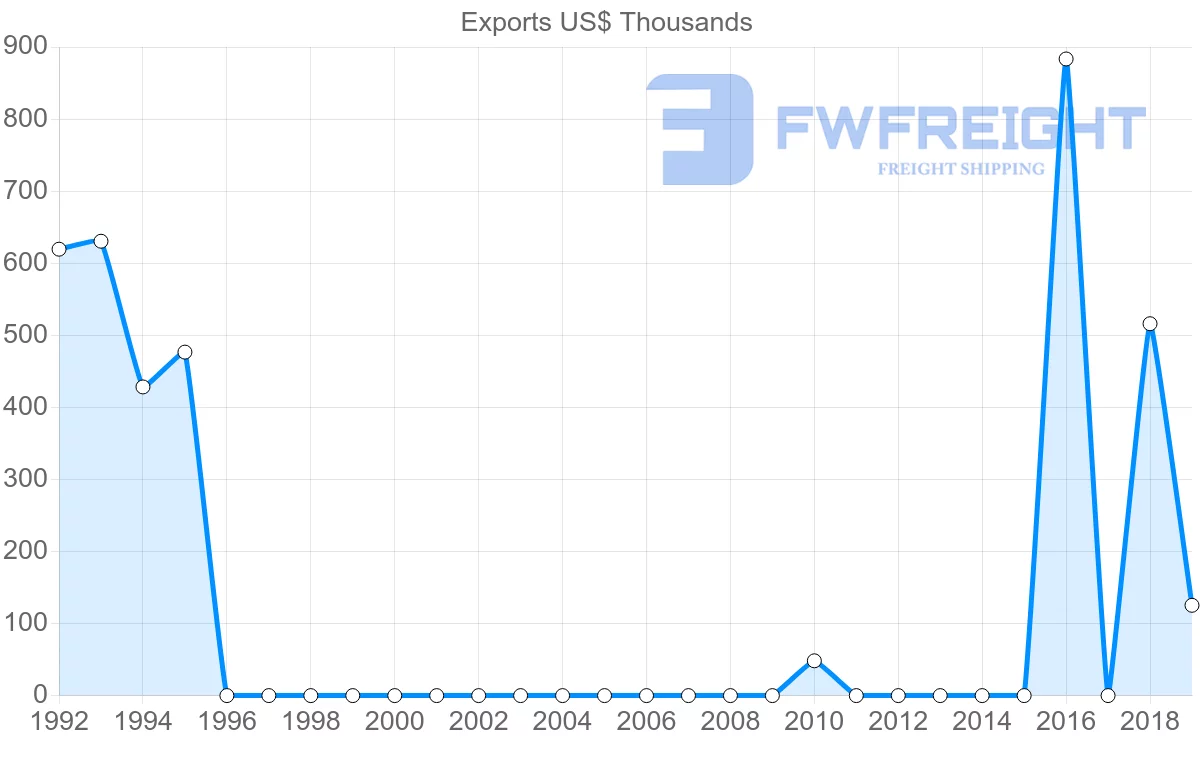 Shipping company from Libya to Mauritania