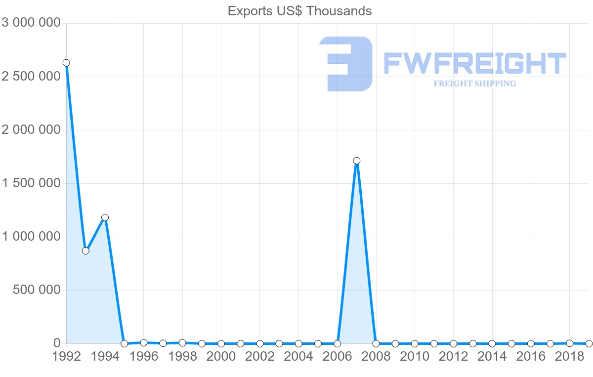 Shipping company from Libya to Portugal