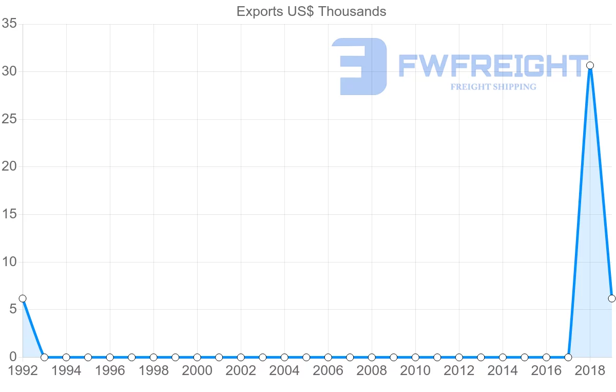 Shipping company from Libya to Russia