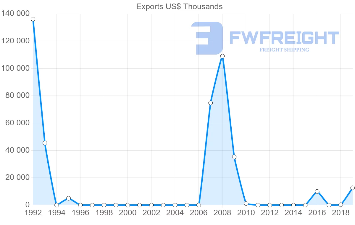 Shipping company from Libya to Slovenia