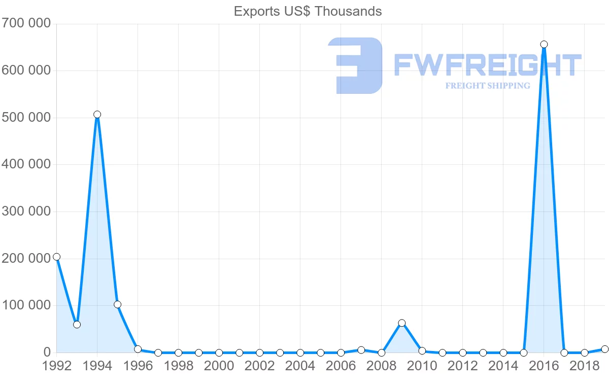 Shipping company from Libya to South Korea