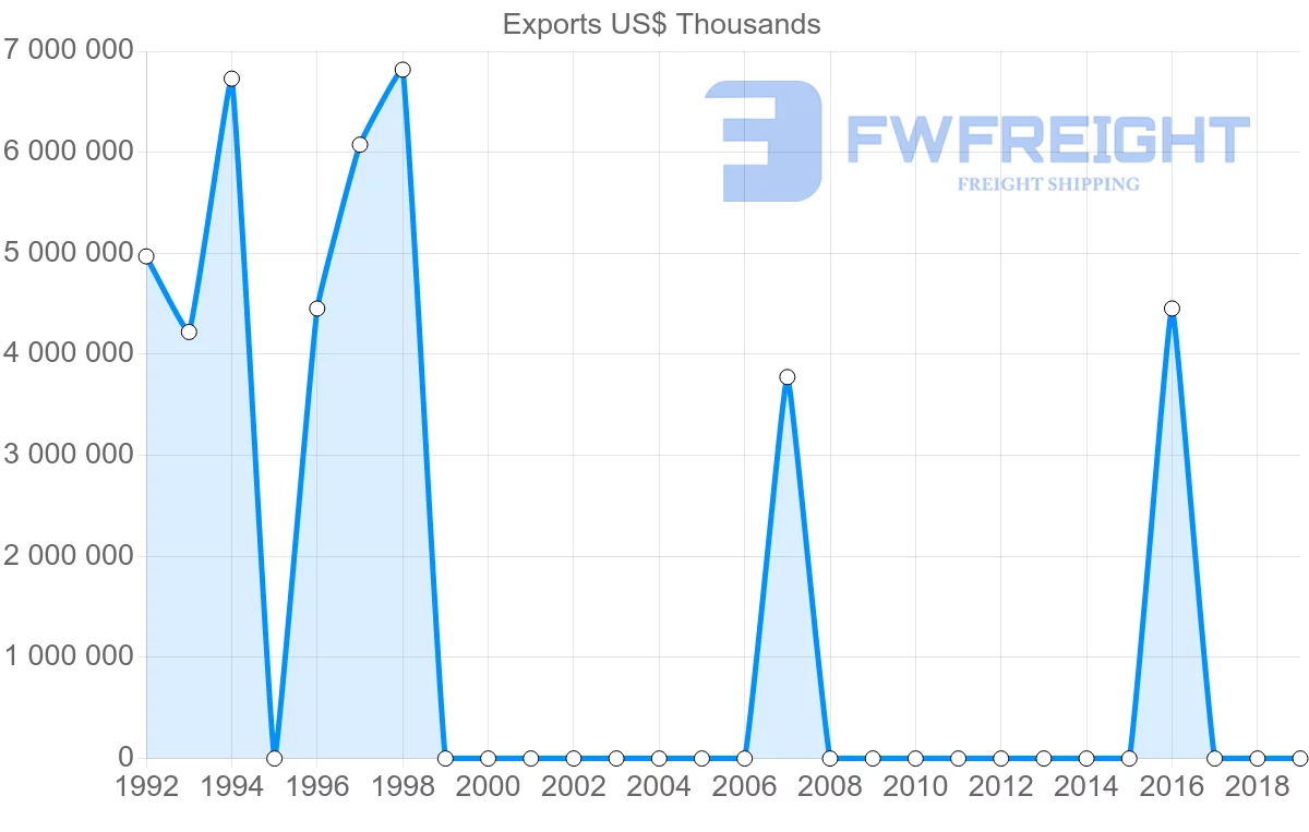 Shipping company from Libya to Spain