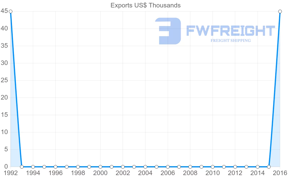 Shipping company from Libya to Sri Lanka