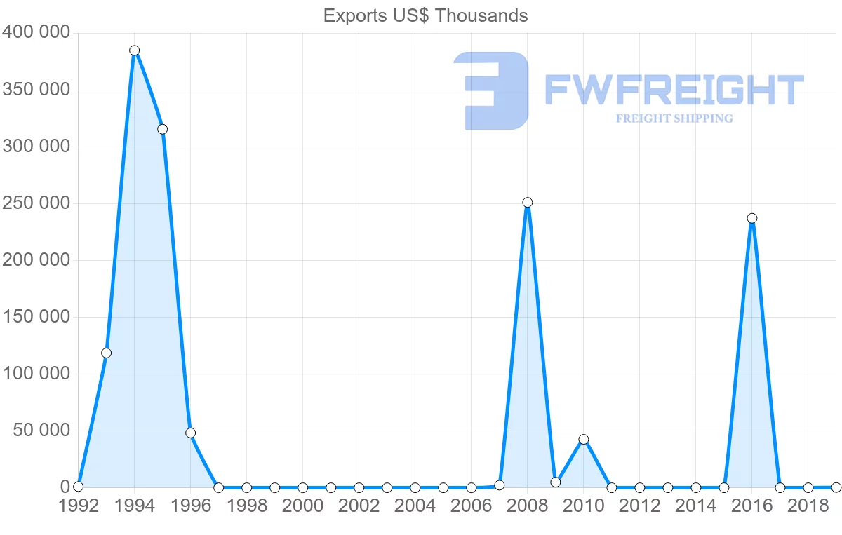 Shipping company from Libya to Sweden