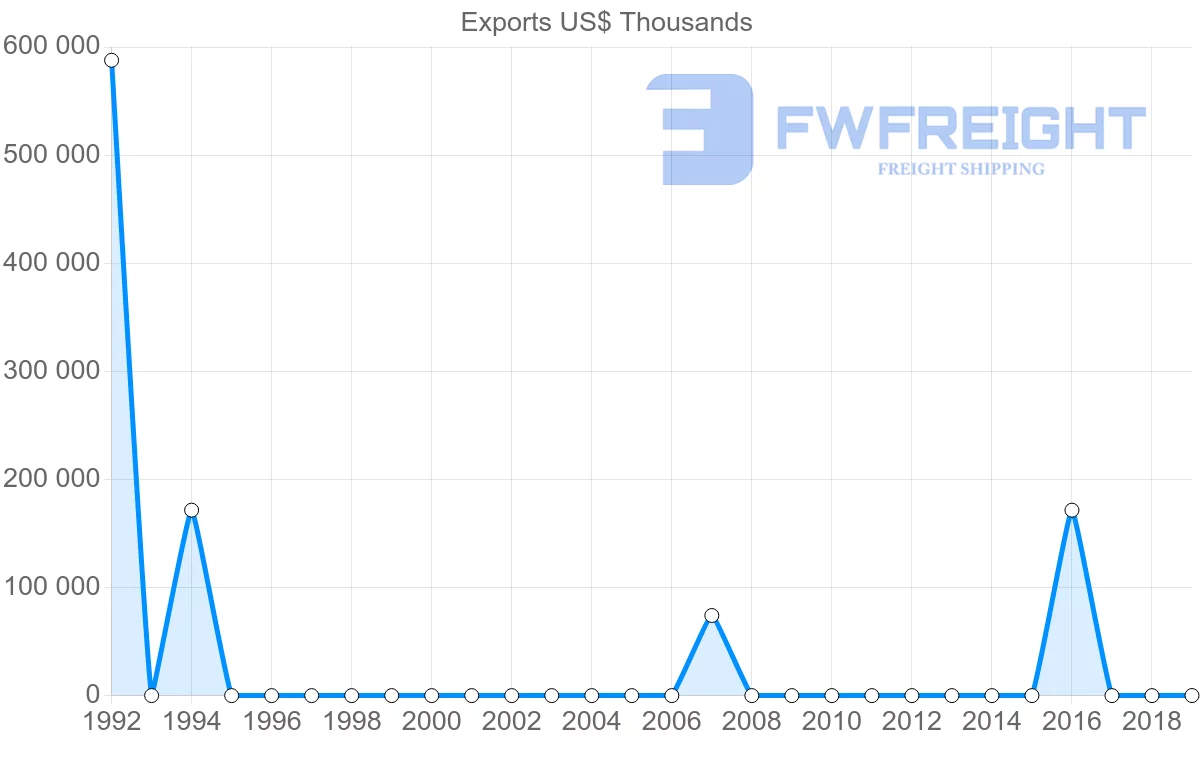 Shipping company from Libya to Switzerland