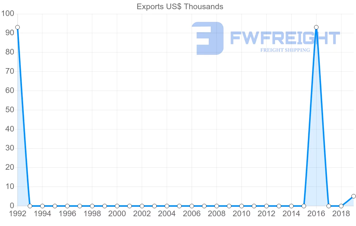 Shipping company from Libya to Togo