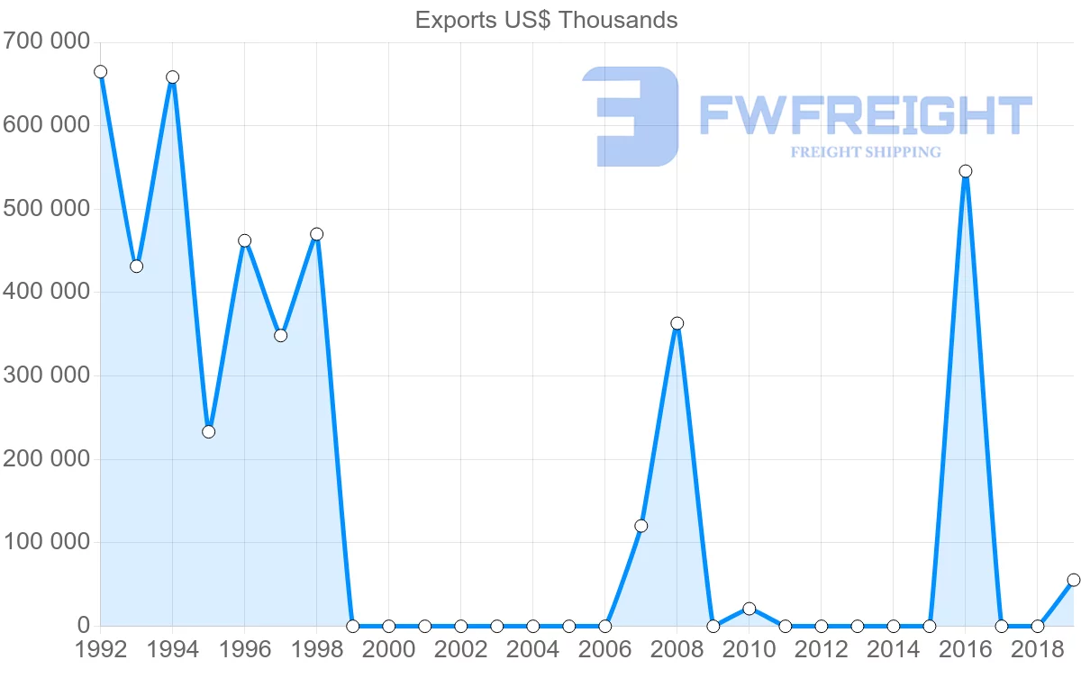 Shipping company from Libya to Turkey