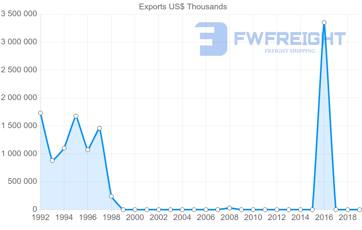 Shipping company from Libya to United Arab Emirates
