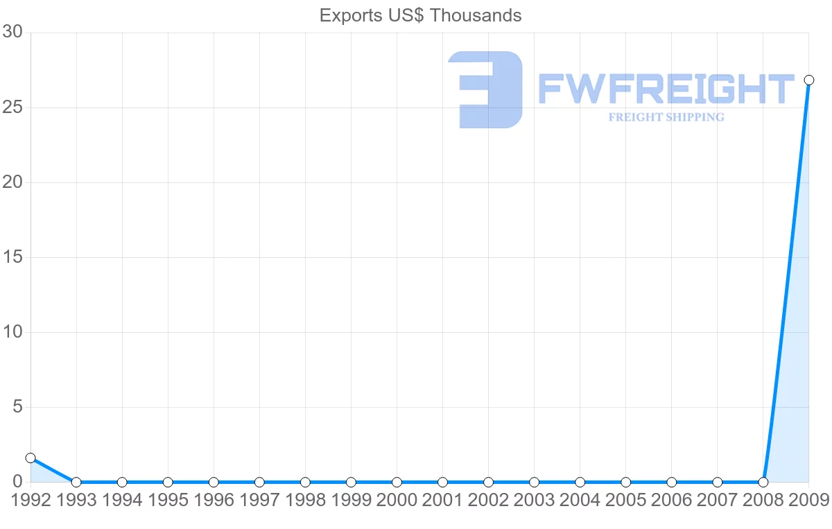 Shipping company from Libya to Vietnam
