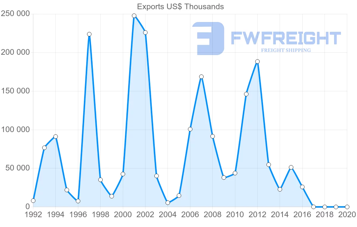 Shipping company from Lithuania to Algeria