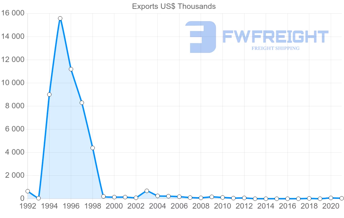 Shipping company from Lithuania to Antigua and Barbuda