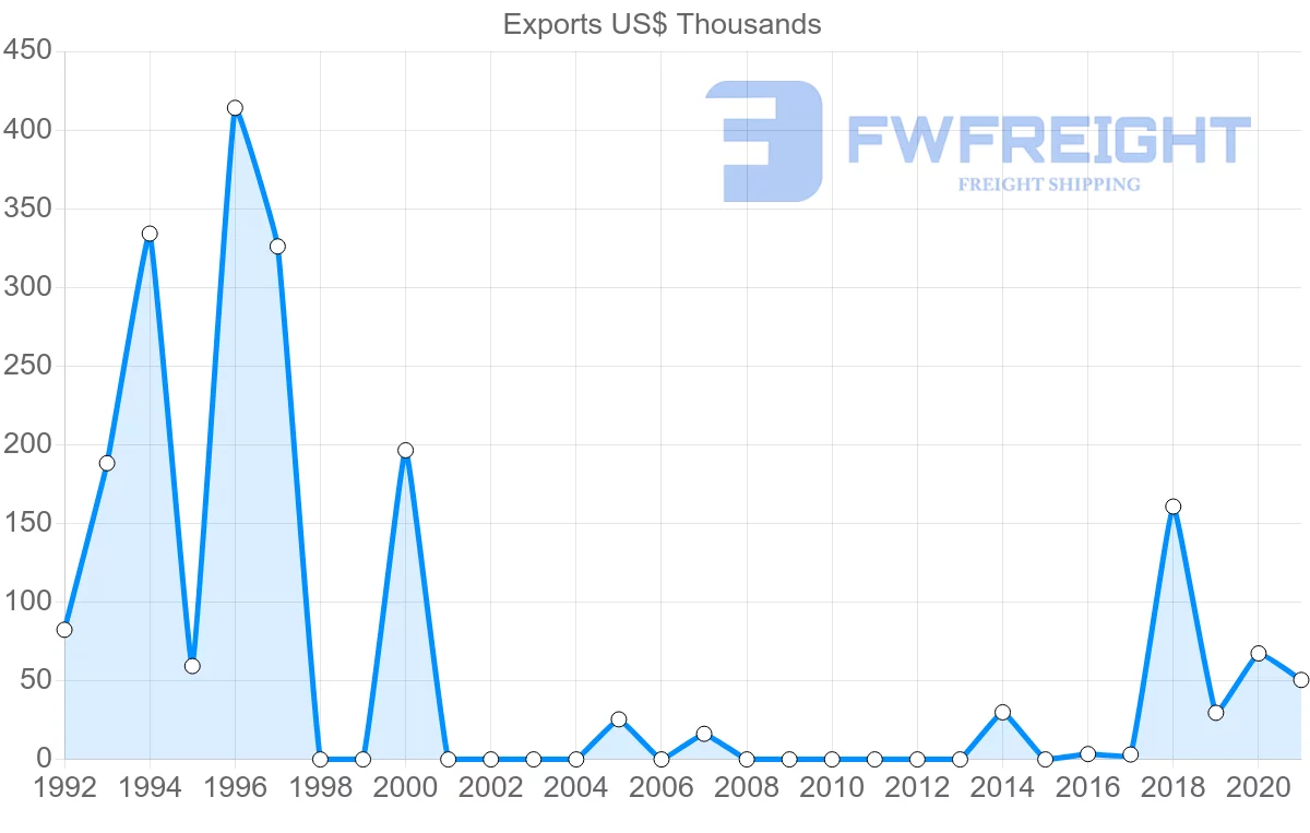 Shipping company from Lithuania to Aruba