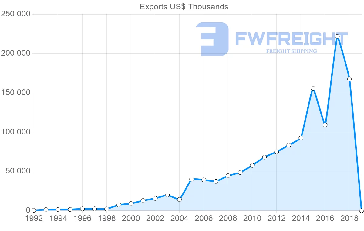 Shipping company from Lithuania to Australia