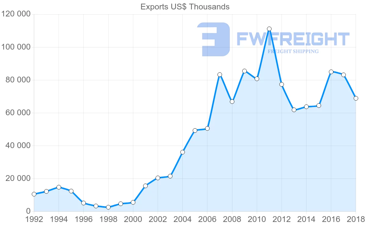Shipping company from Lithuania to Azerbaijan