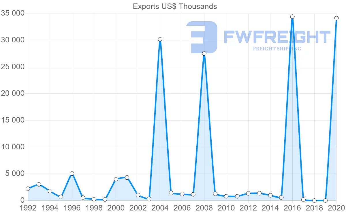 Shipping company from Lithuania to Bahamas