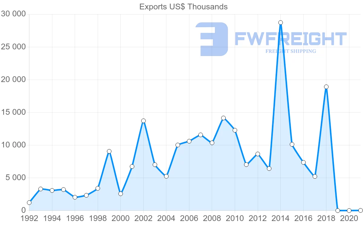Shipping company from Lithuania to Bangladesh