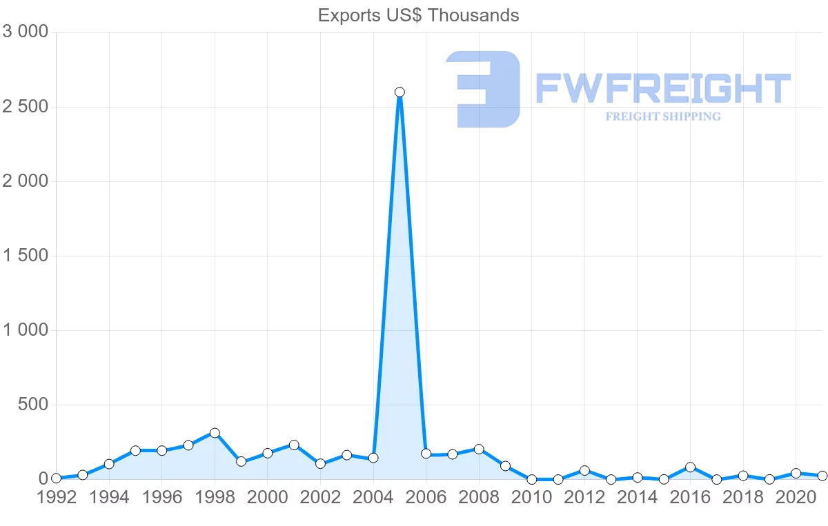 Shipping company from Lithuania to Barbados