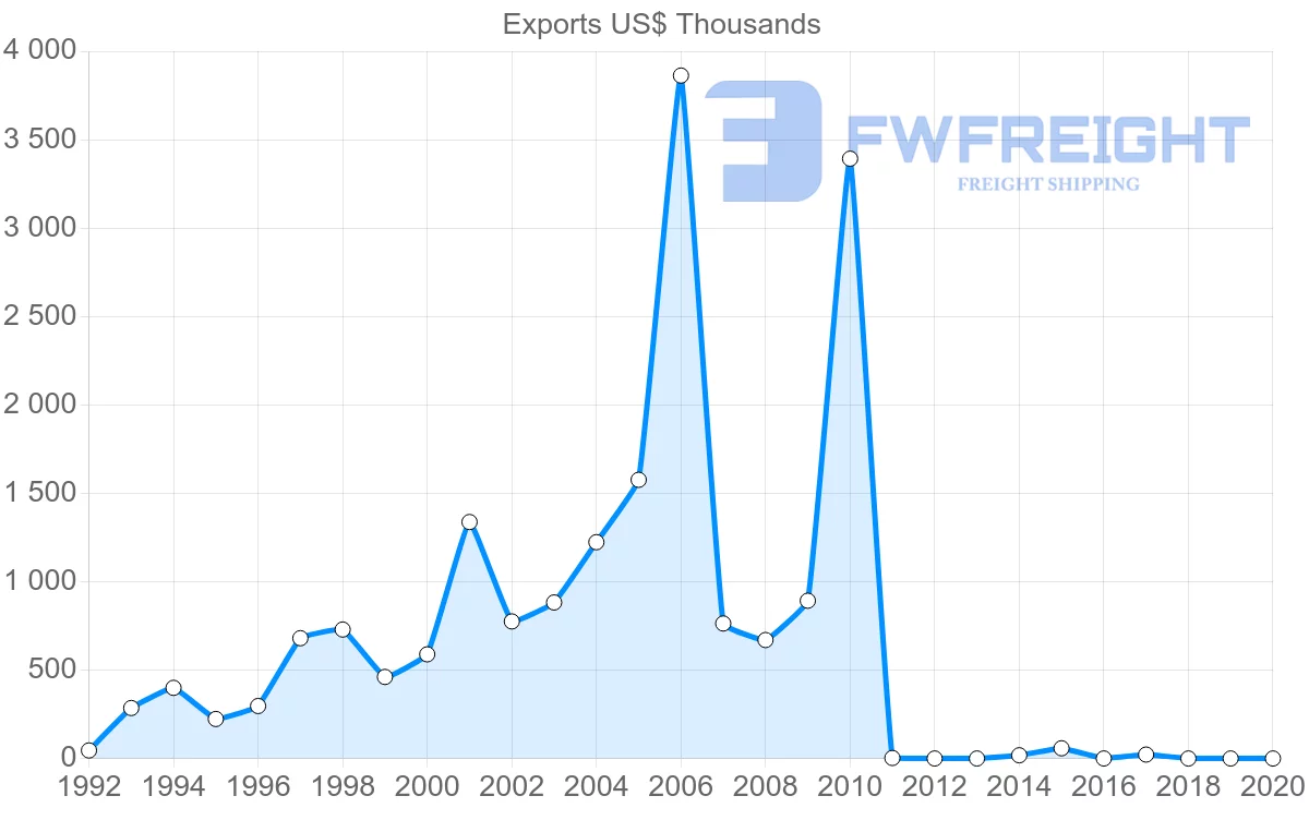 Shipping company from Lithuania to Bolivia