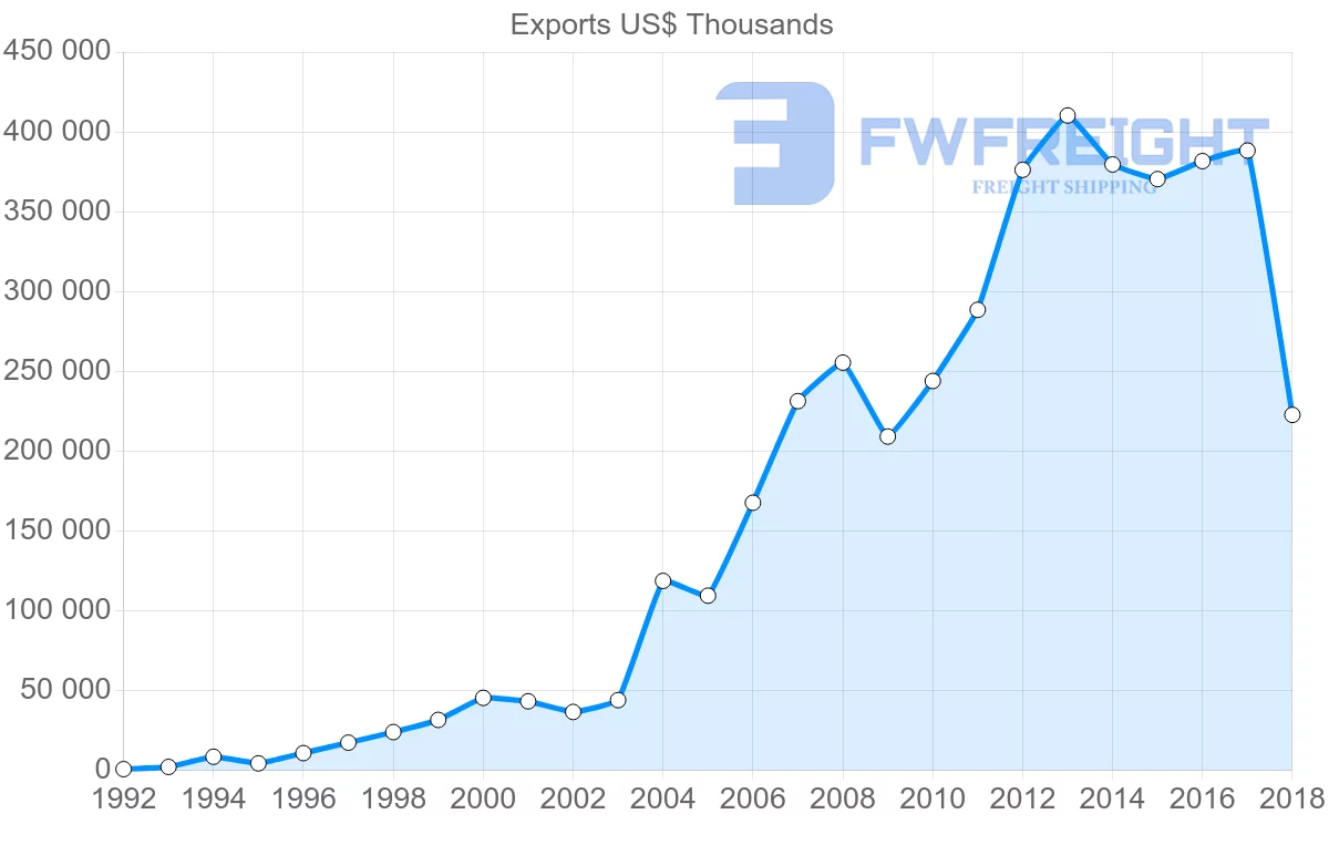 Shipping company from Lithuania to China
