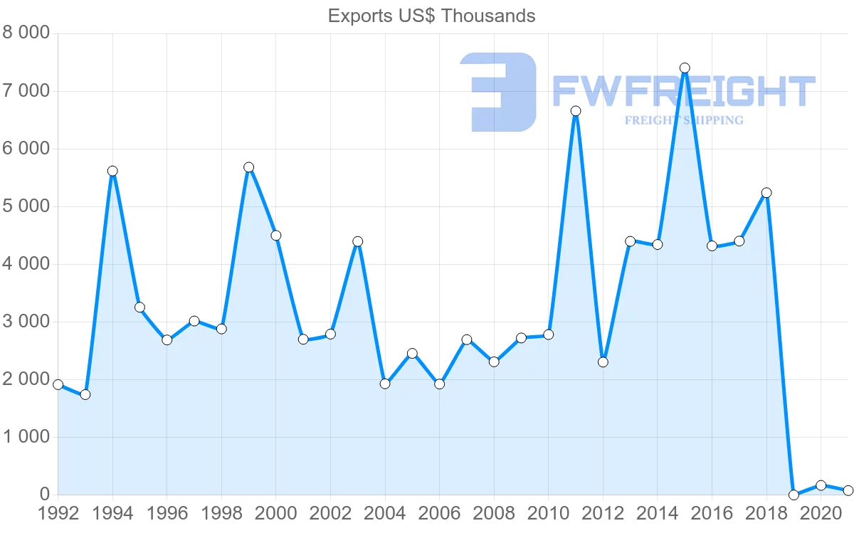 Shipping company from Lithuania to Colombia