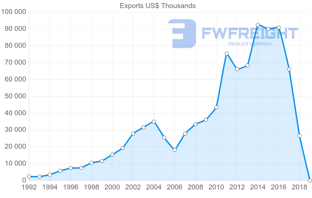 Shipping company from Lithuania to Croatia