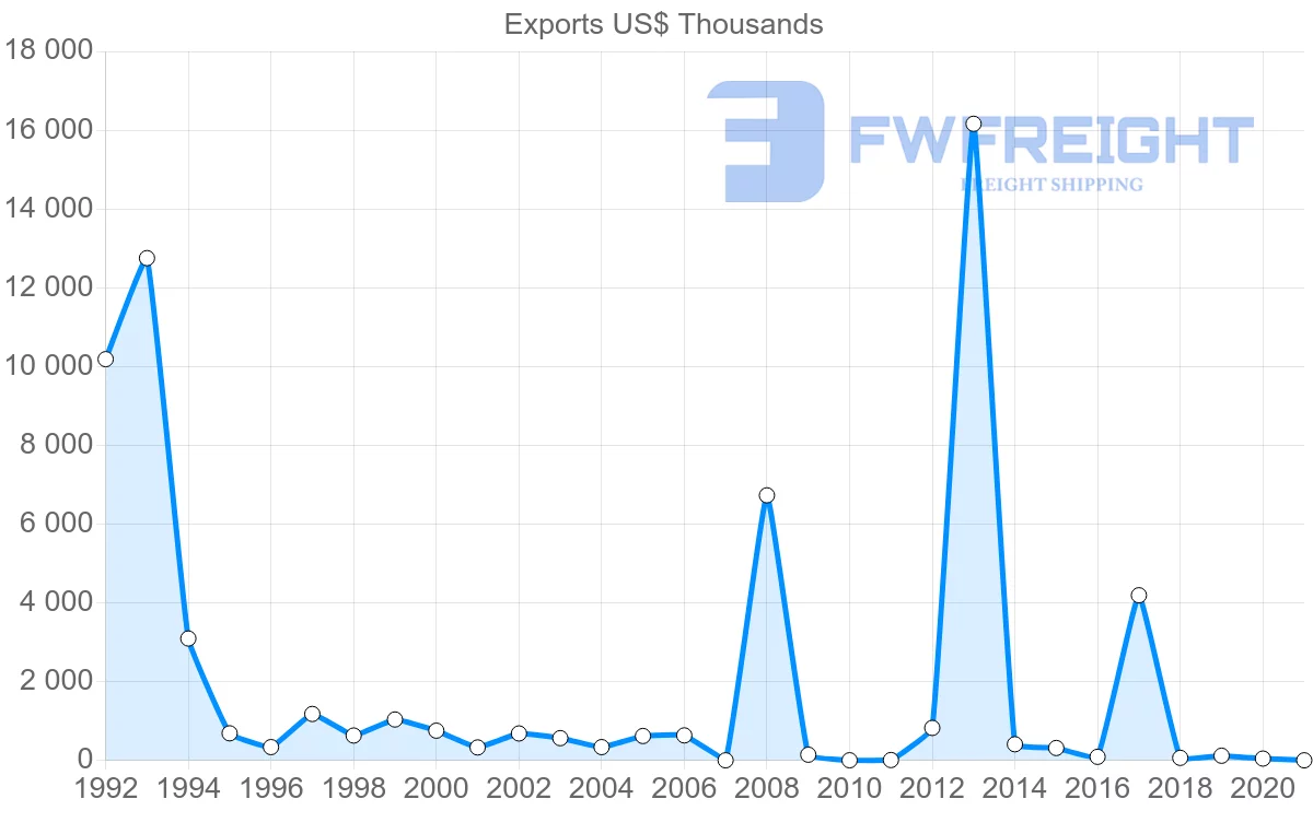 Shipping company from Lithuania to Democratic Republic of the Congo