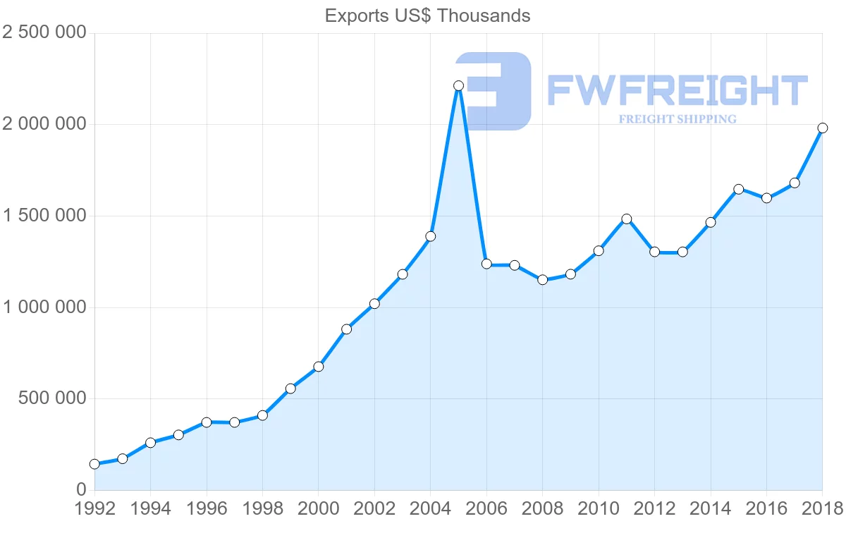 Shipping company from Lithuania to Denmark