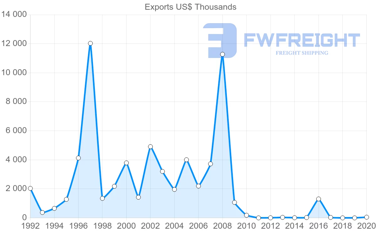 Shipping company from Lithuania to Dominican Republic