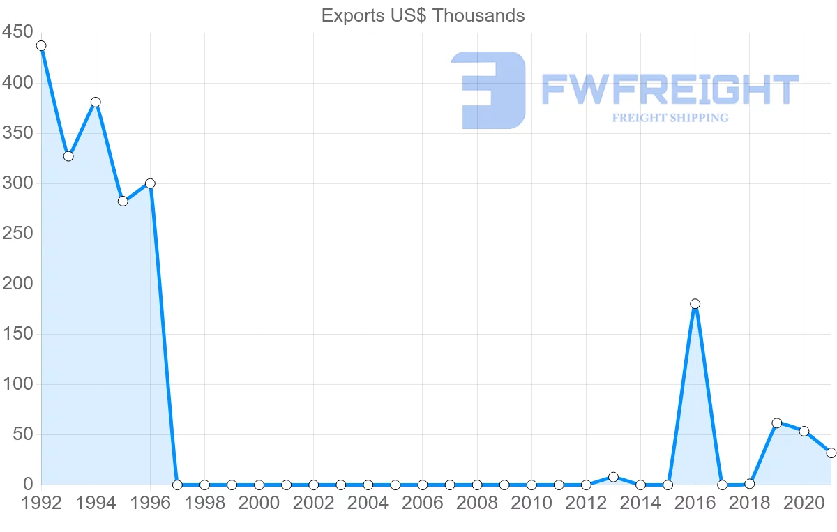 Shipping company from Lithuania to Fiji