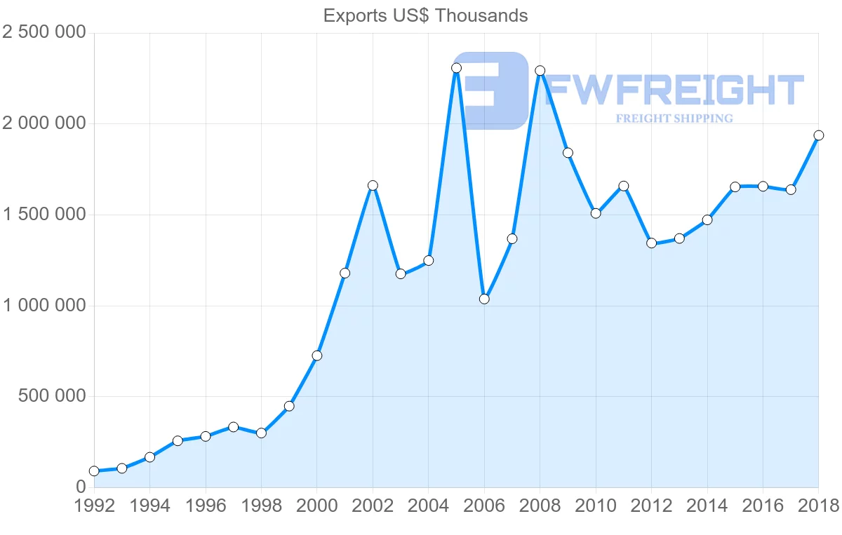 Shipping company from Lithuania to France