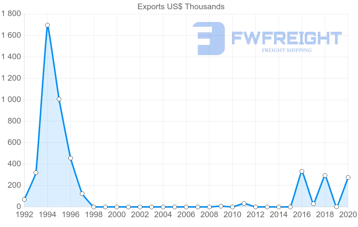 Shipping company from Lithuania to French Polynesia