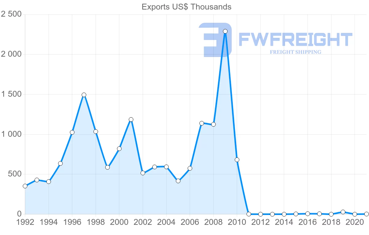 Shipping company from Lithuania to Gambia
