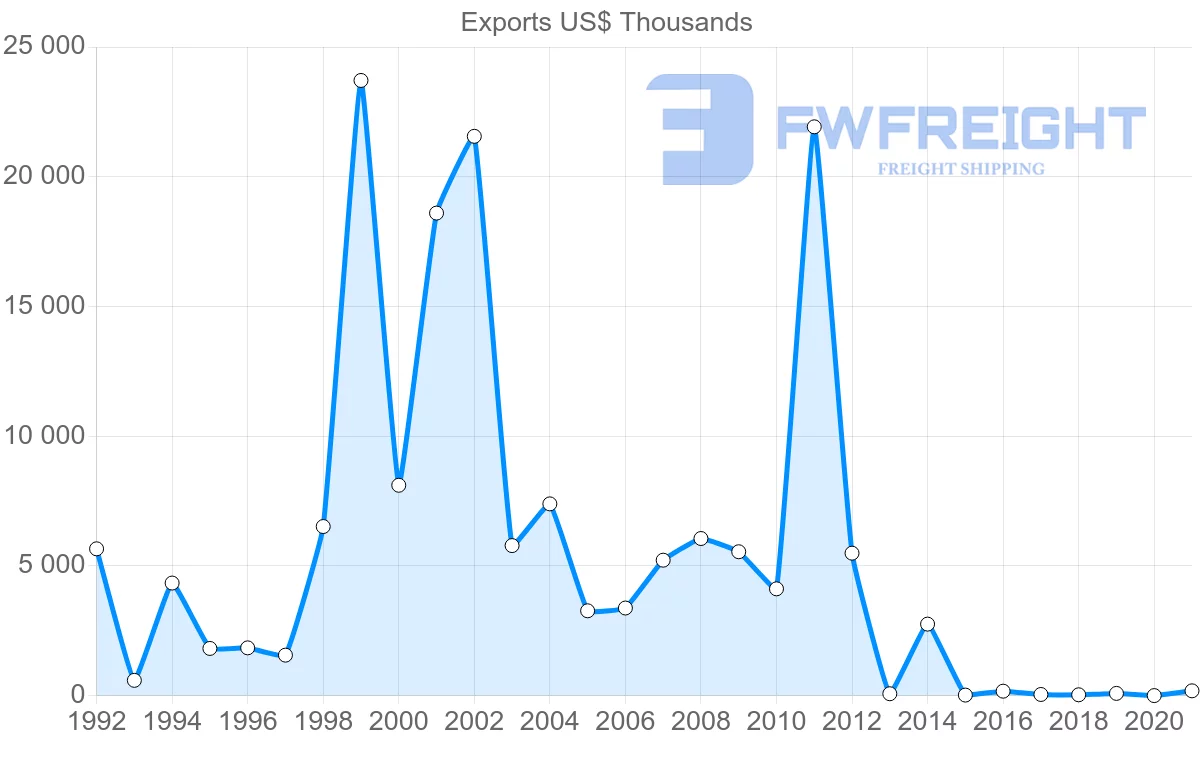 Shipping company from Lithuania to Ghana