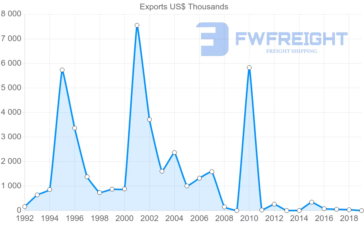 Shipping company from Lithuania to Guatemala