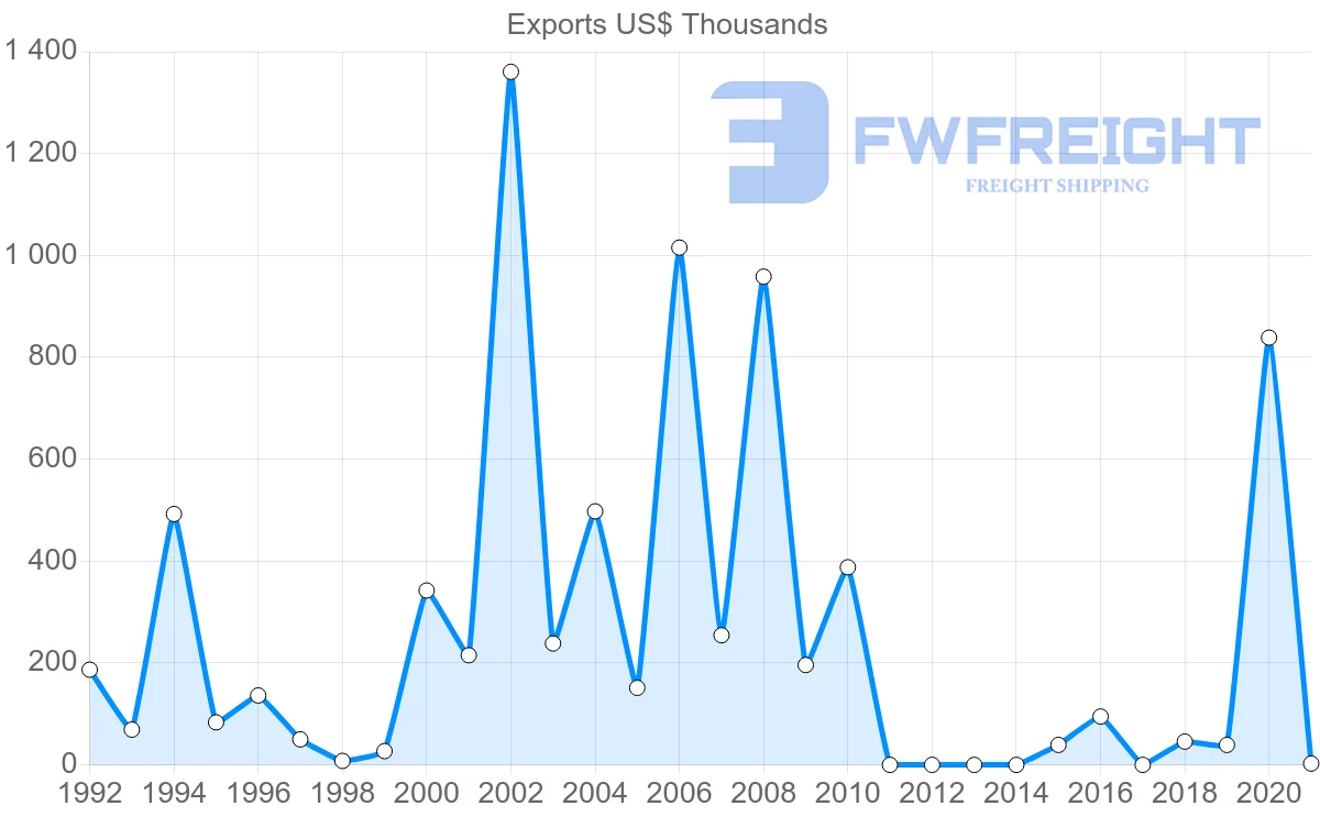 Shipping company from Lithuania to Honduras